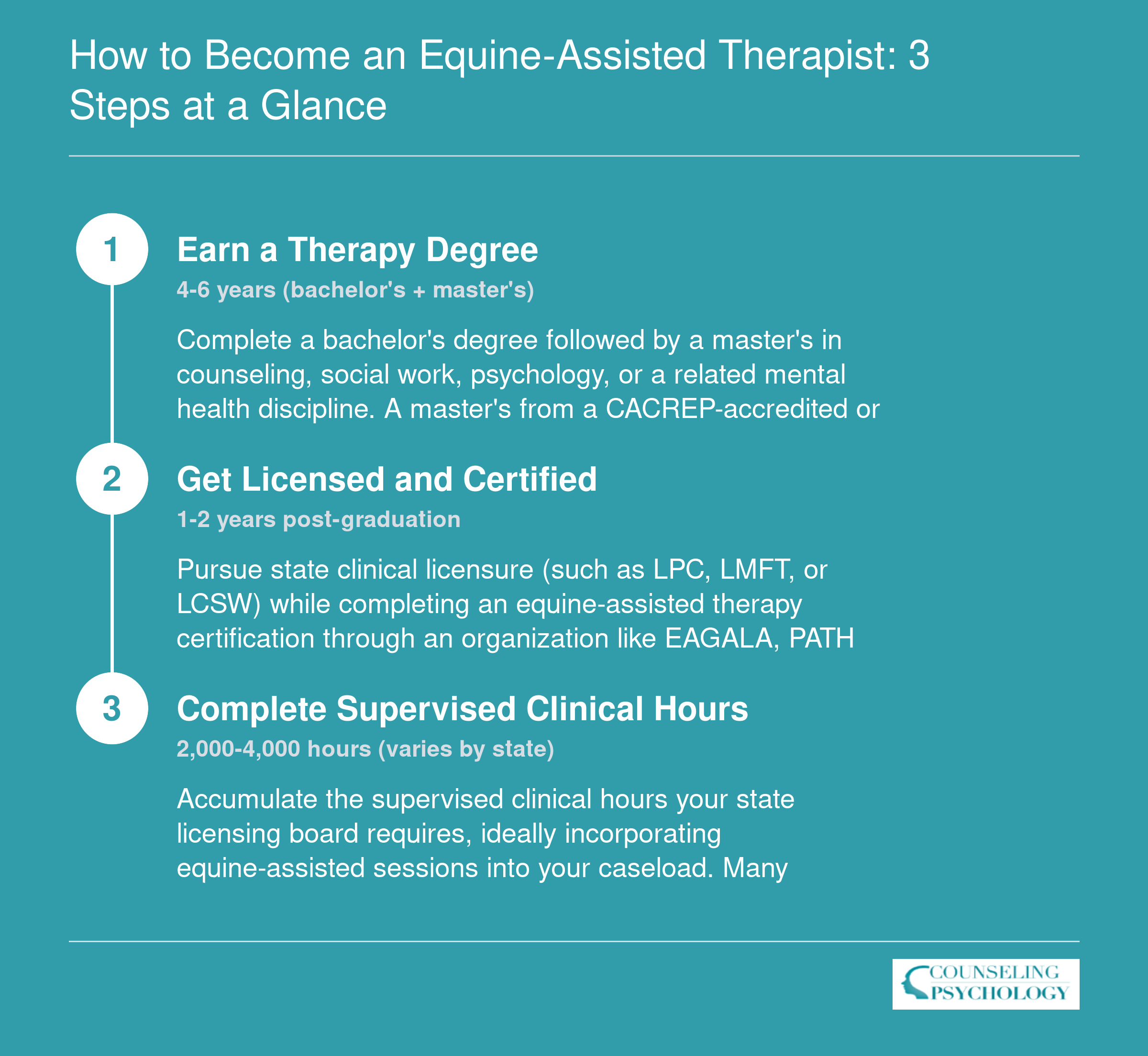 Three-step credentialing path for equine-assisted therapists covering degree, licensure and certification, and supervised clinical experience with timelines