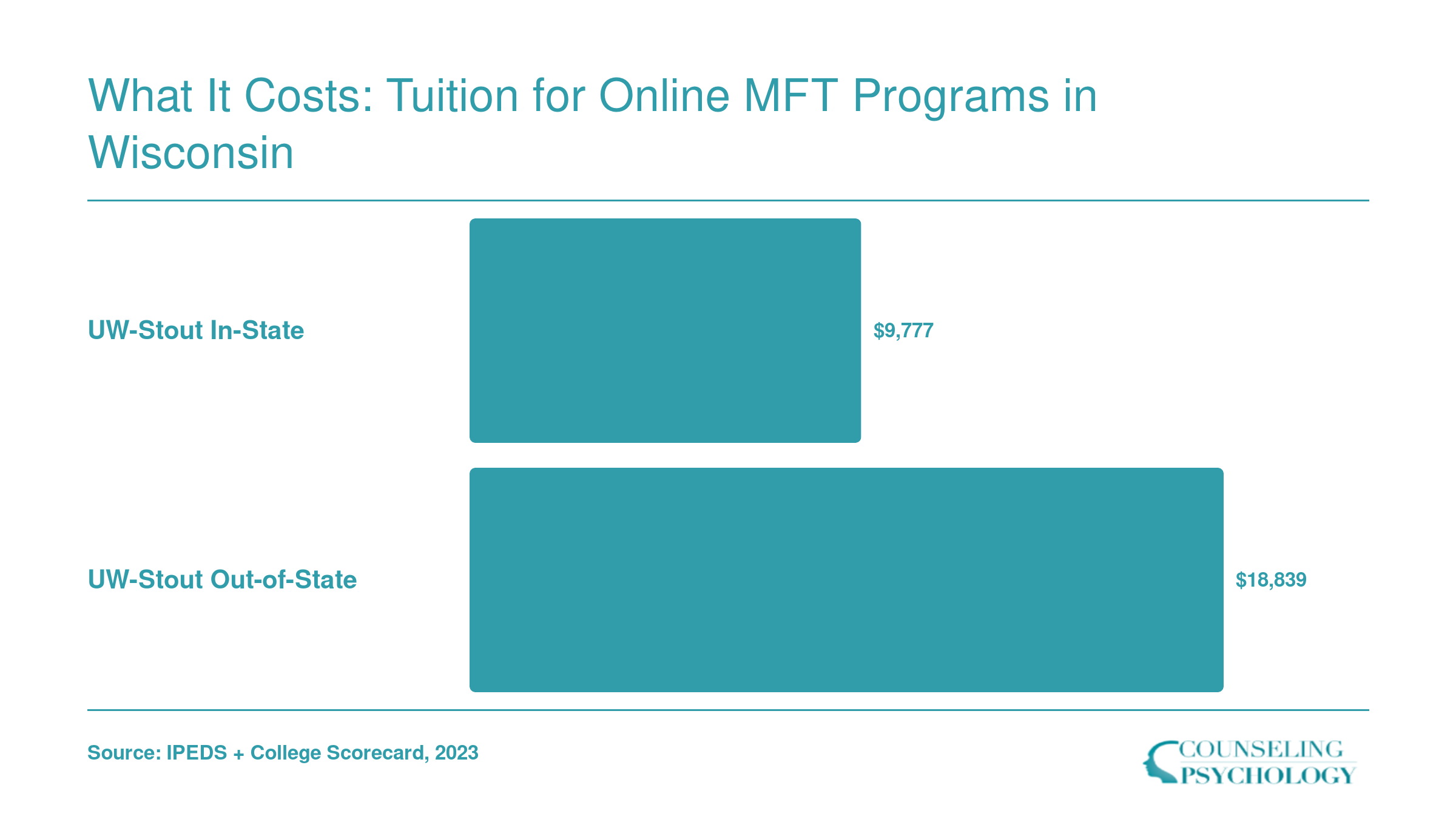 UW-Stout annual MFT tuition comparison: $9,777 in-state versus $18,839 out-of-state, per IPEDS data
