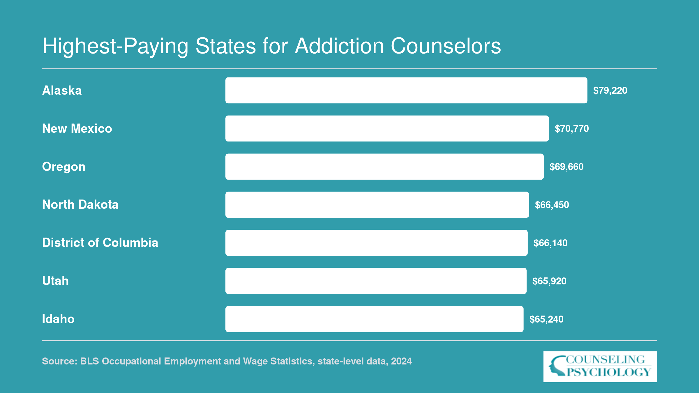 Median annual salaries for substance abuse and mental health counselors in the seven highest-paying states, ranging from $65,240 in Idaho to $79,220 in Alaska