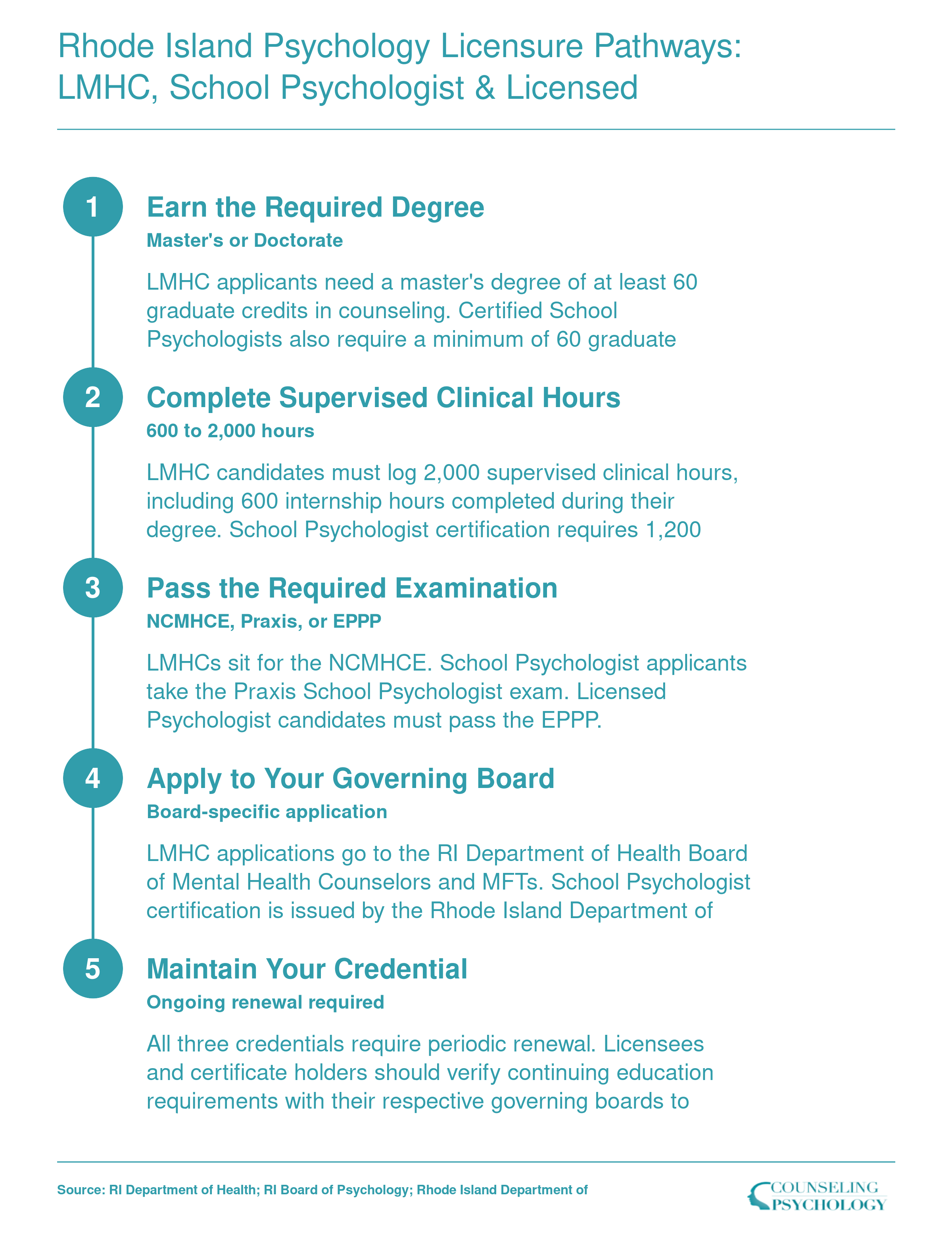 Five-step credentialing ladder comparing LMHC, Certified School Psychologist, and Licensed Psychologist licensure paths in Rhode Island for 2026