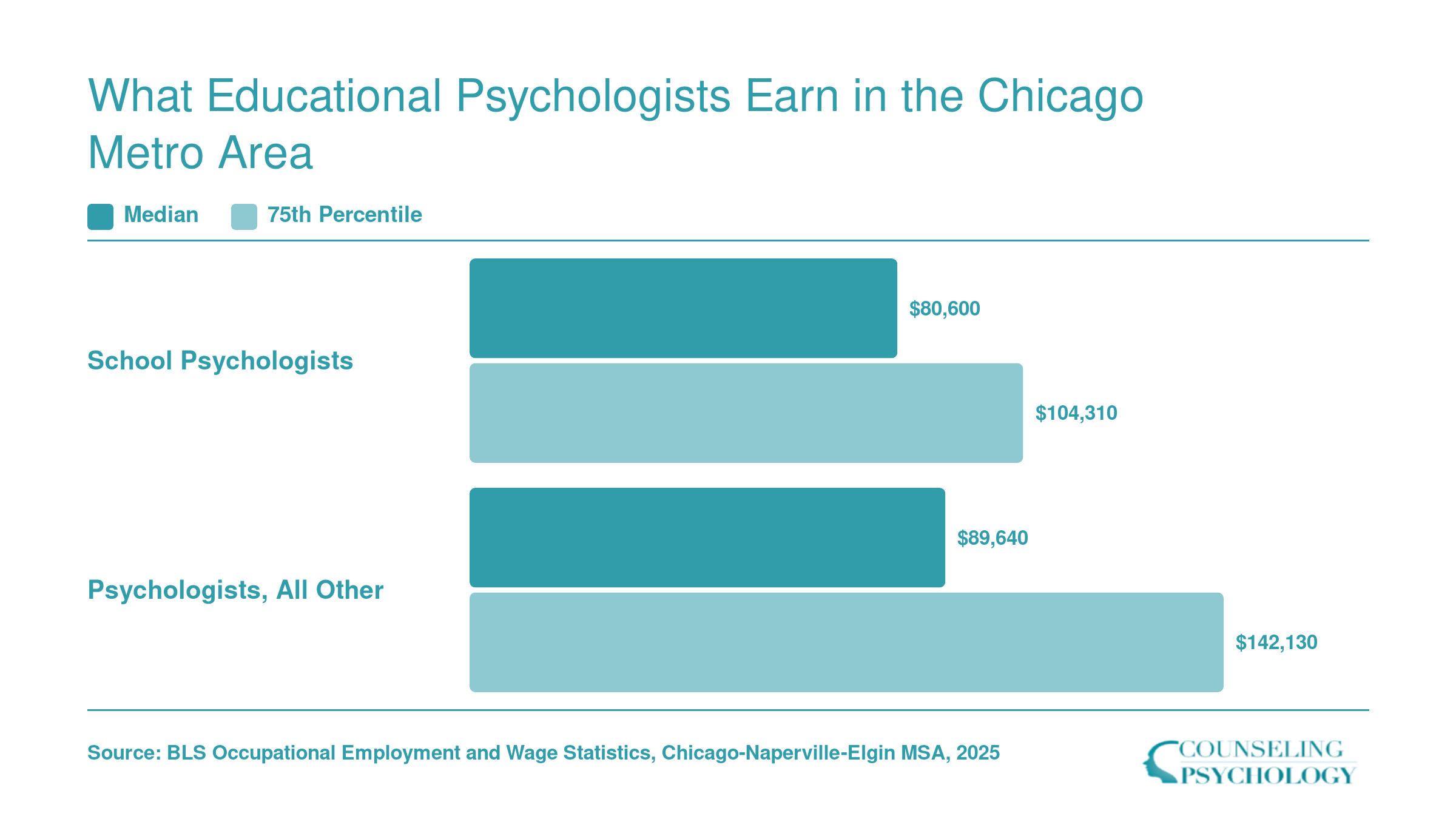Chicago metro median and 75th percentile wages for School Psychologists and Psychologists All Other, per BLS data