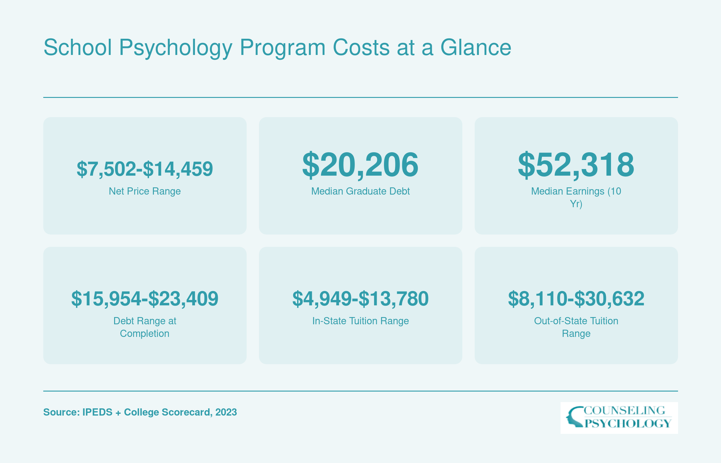Net price, debt, tuition, and 10-year earnings medians across ten ranked online school psychology programs, 2023 data