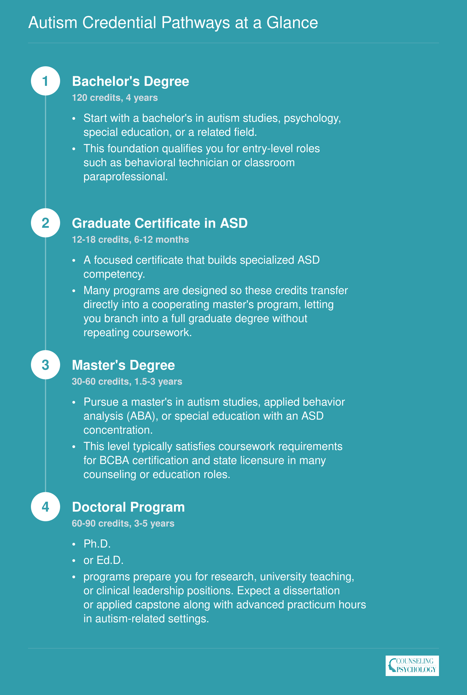 Four-level credential pathway from bachelor's degree through doctoral programs in autism spectrum disorders, with credit ranges and timeframes