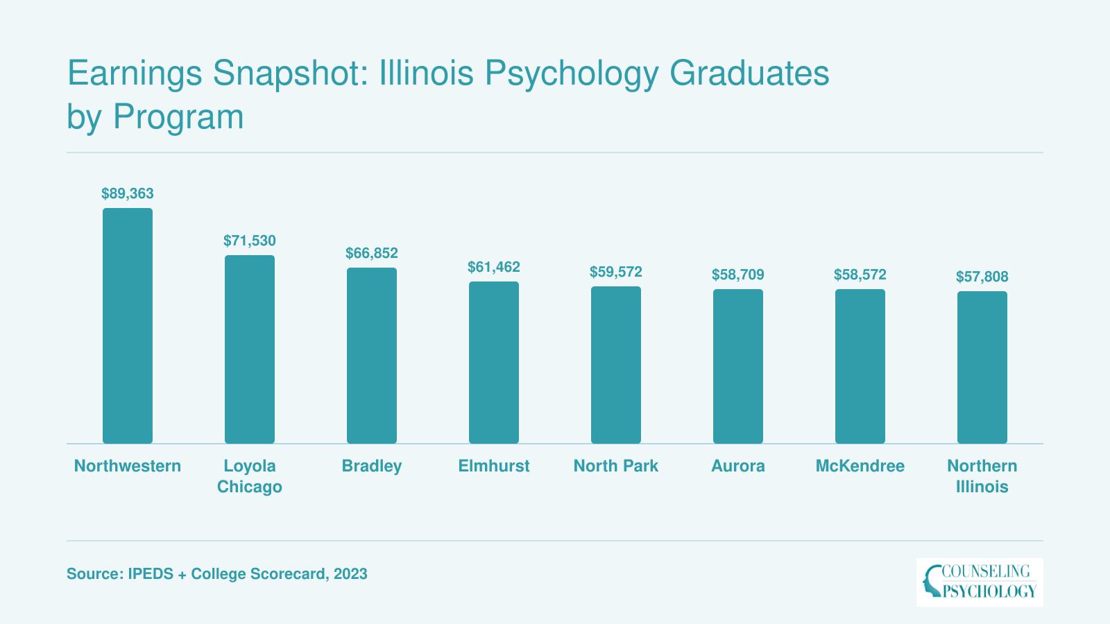 Institution-wide median earnings ten years after enrollment for eight Illinois psychology schools, ranging from $57,808 to $89,363