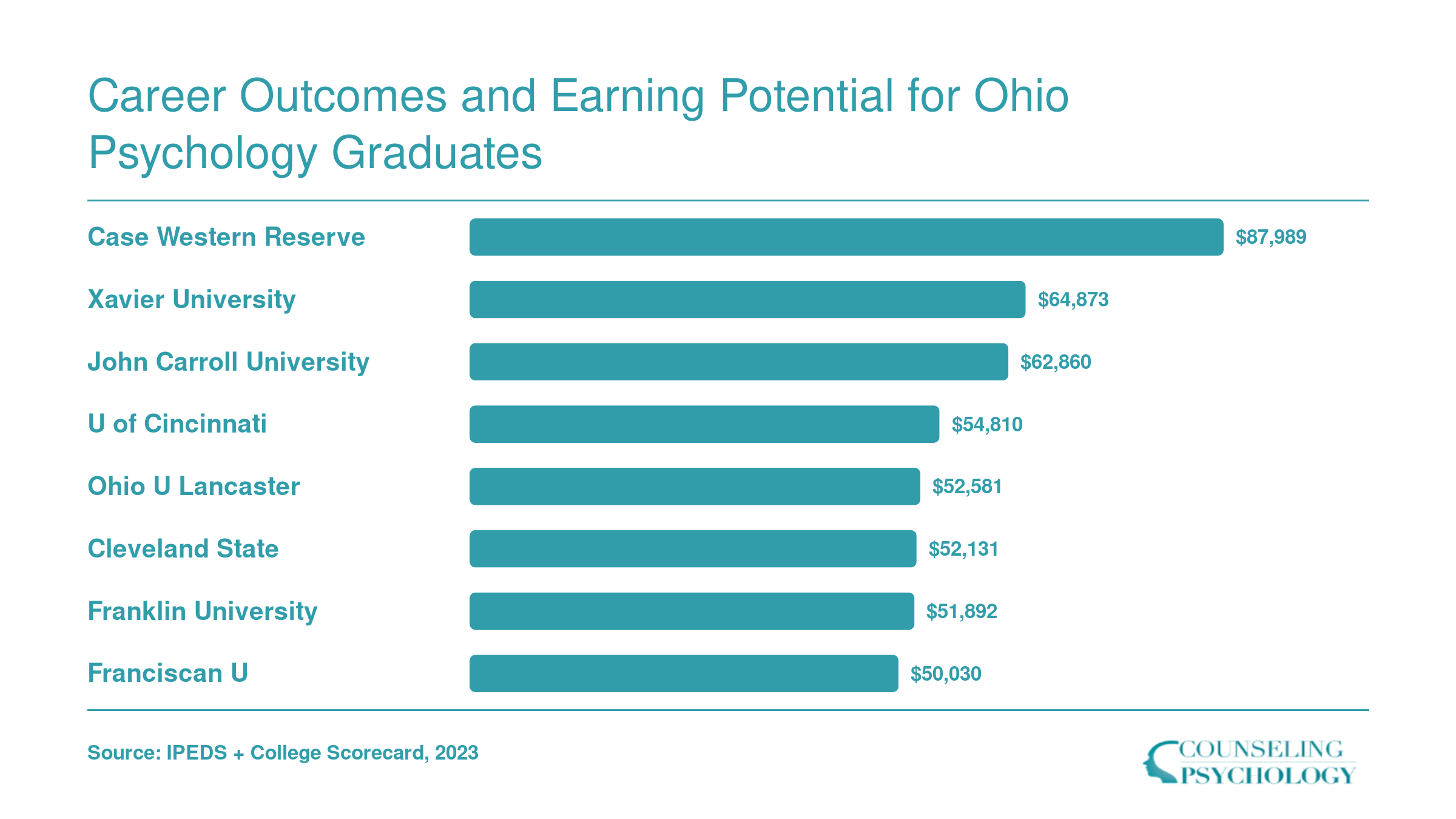 Institution-wide median earnings ten years after enrollment for eight Ohio psychology schools, ranging from $50,030 to $87,989