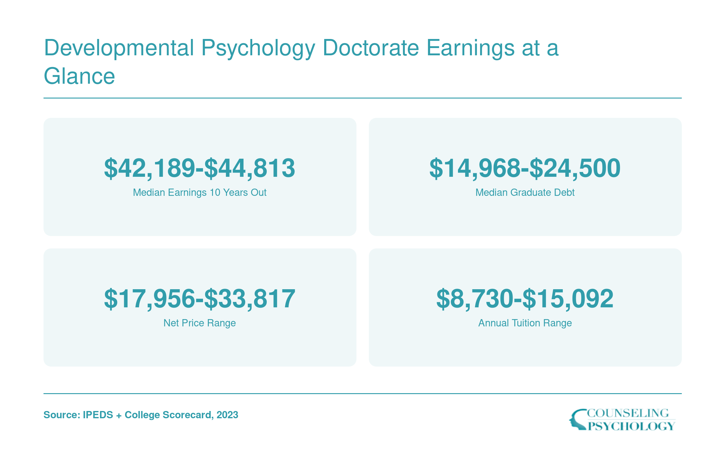 Institutional median earnings of $42,189 to $44,813 and graduate debt of $14,968 to $24,500 across ranked online developmental psychology doctorate programs, 2023 data