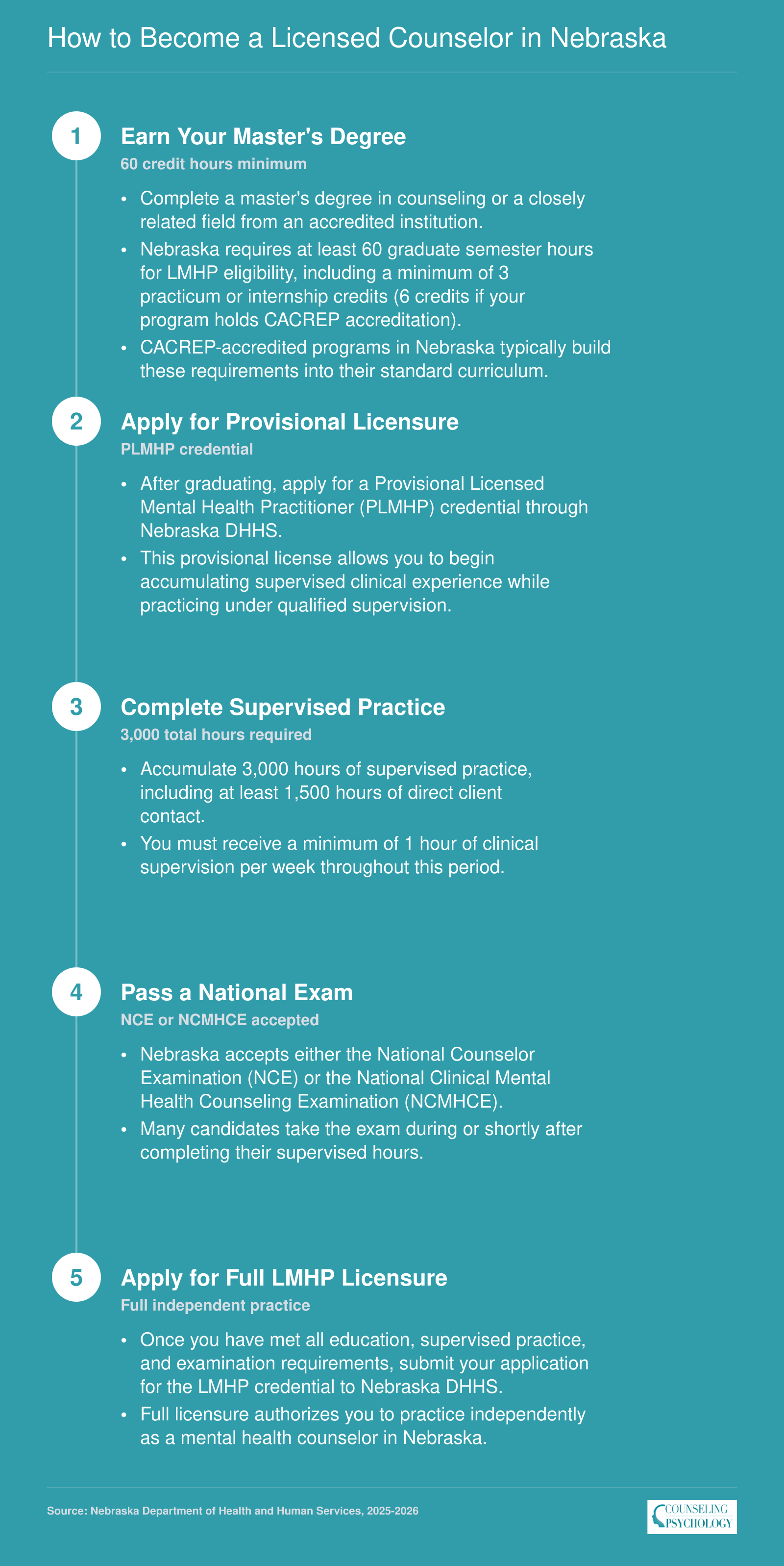 Five-step path to Nebraska LMHP licensure: master's degree, provisional license, 3,000 supervised hours, national exam, full licensure