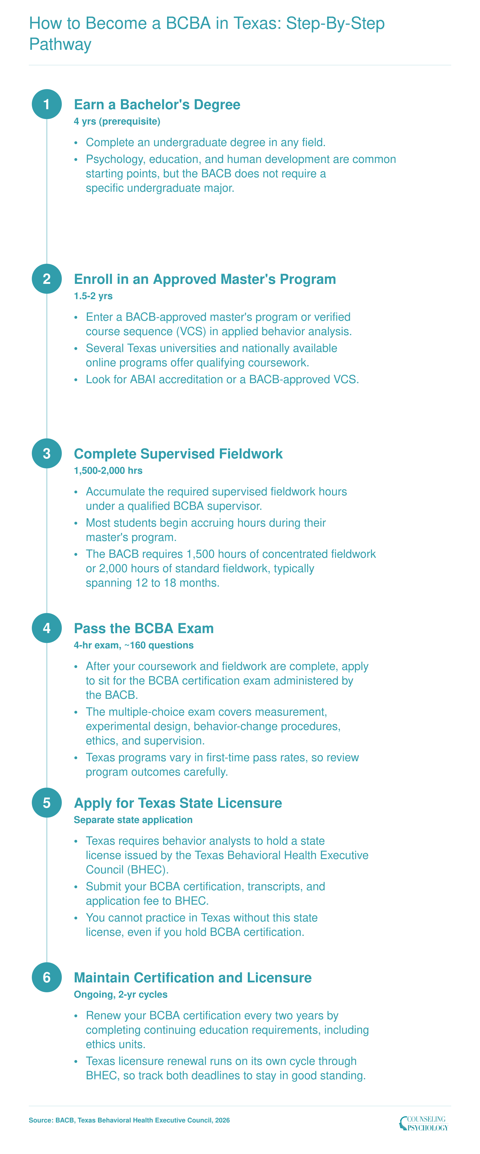 Six-step credentialing pathway from bachelor's degree to licensed BCBA in Texas, spanning approximately 2.5 to 3.5 years total