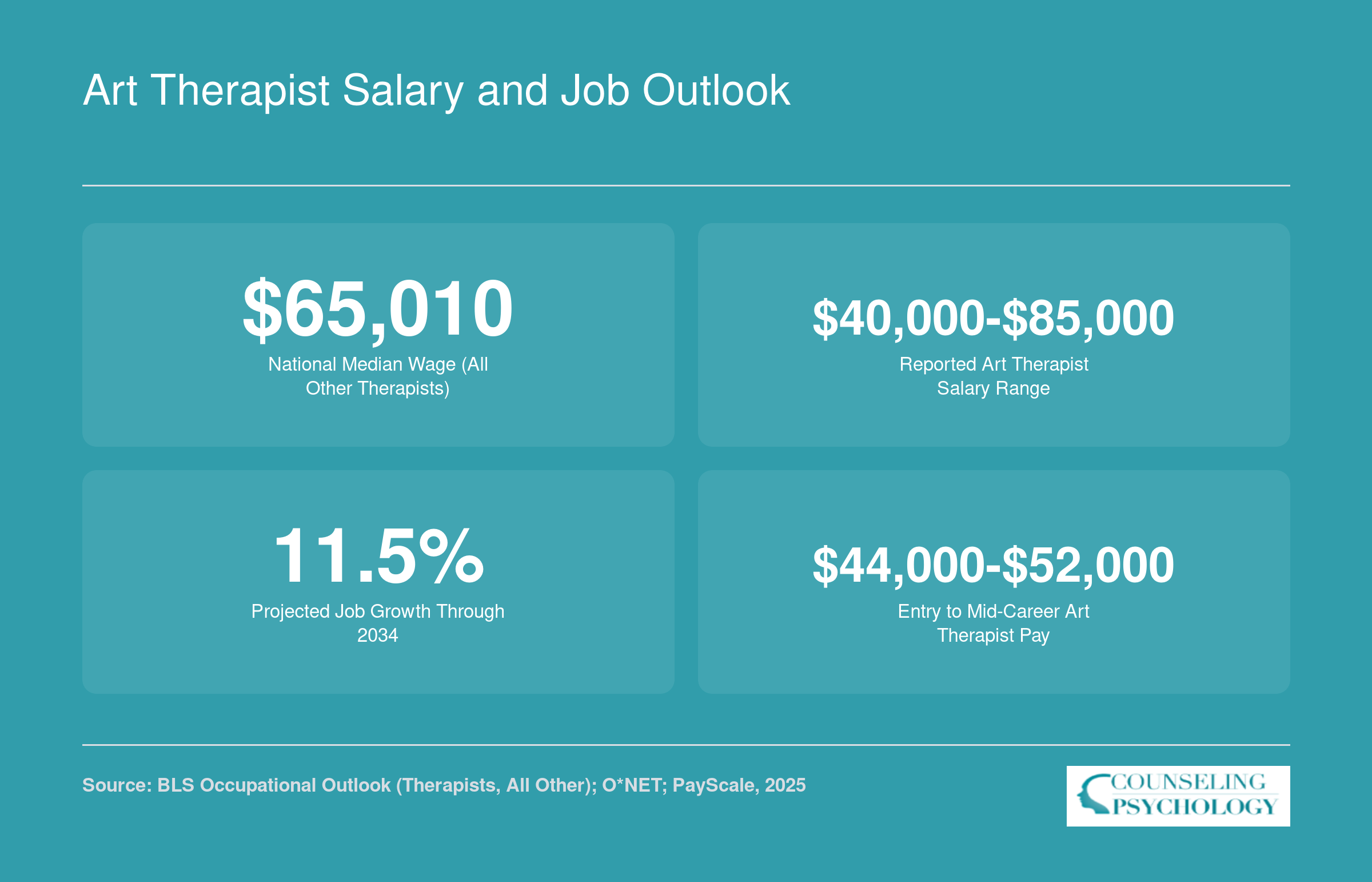 National median wage of $65,010 for Therapists All Other, art therapist range of $40,000 to $85,000, and 11.5% projected growth through 2034