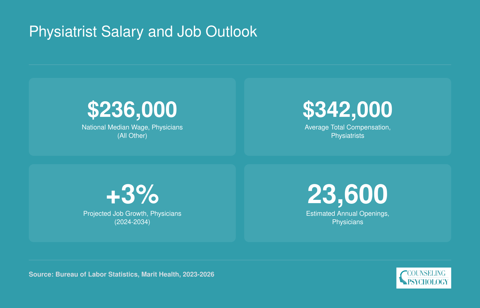 Physiatrist average compensation of $342,000 in 2026 and 3% projected physician job growth through 2034, per BLS and Marit Health