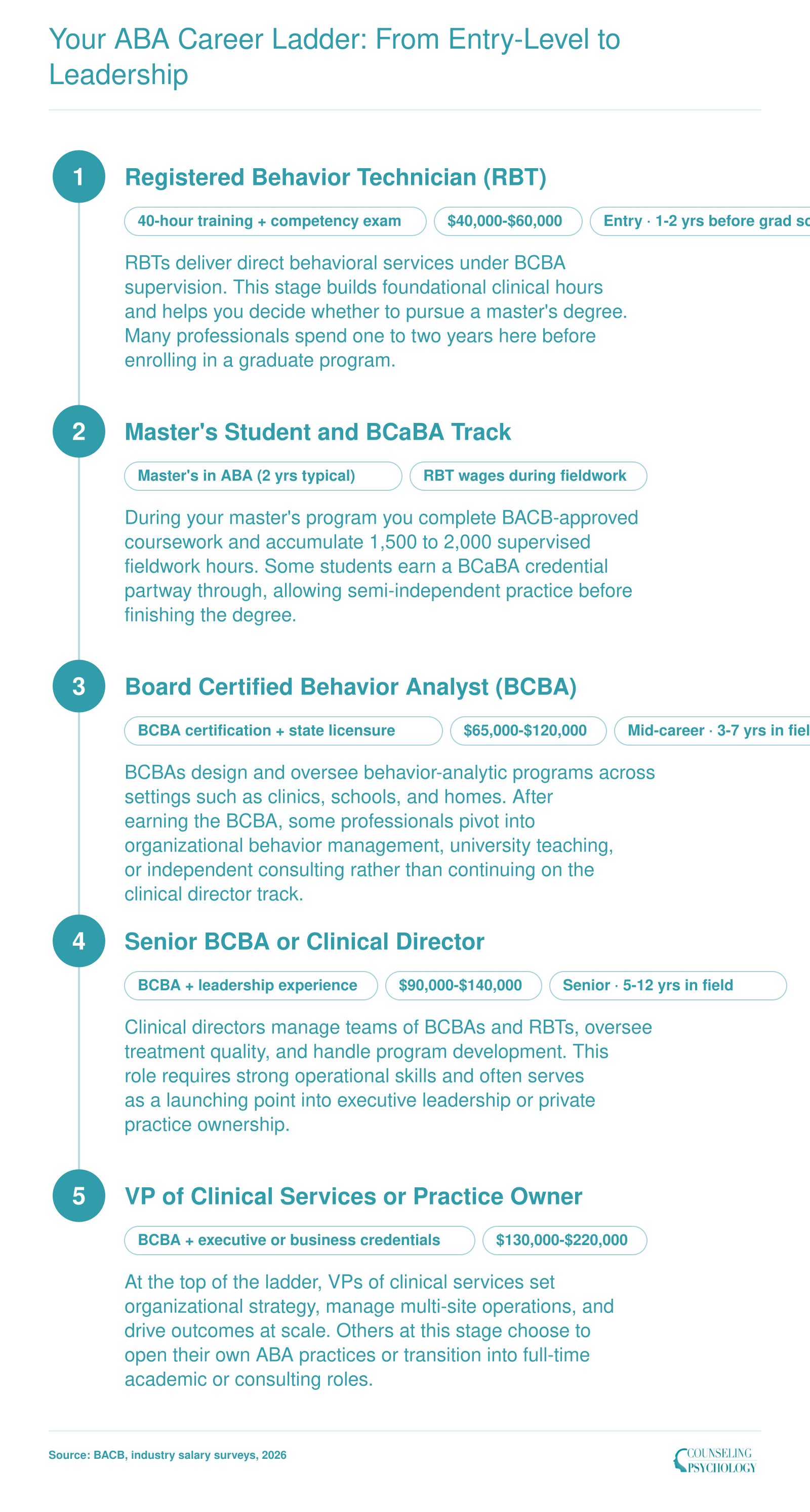 ABA career progression from RBT at $40,000 to $60,000 through BCBA at $65,000 to $120,000 to VP of Clinical Services at $130,000 to $220,000, with typical timelines at each stage