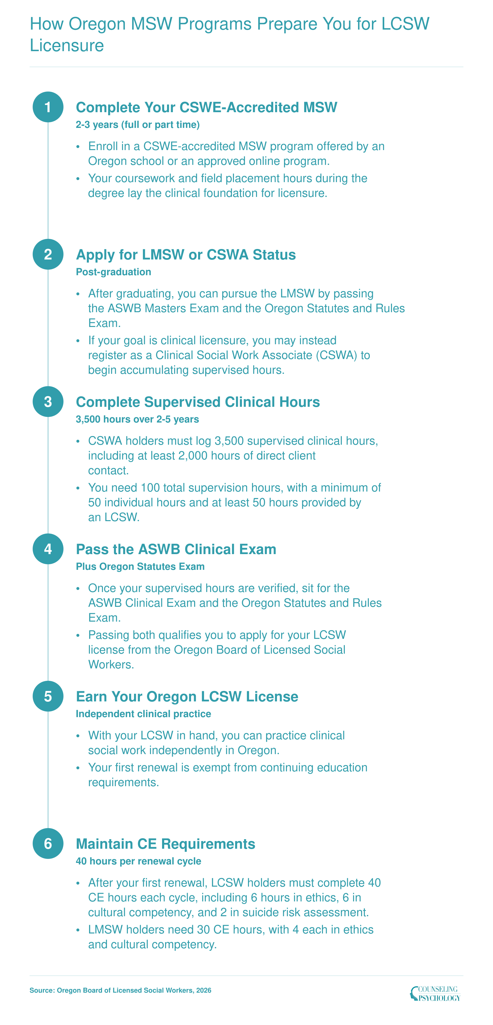 Six-step path from MSW enrollment to Oregon LCSW licensure, including 3,500 supervised clinical hours and ASWB Clinical Exam