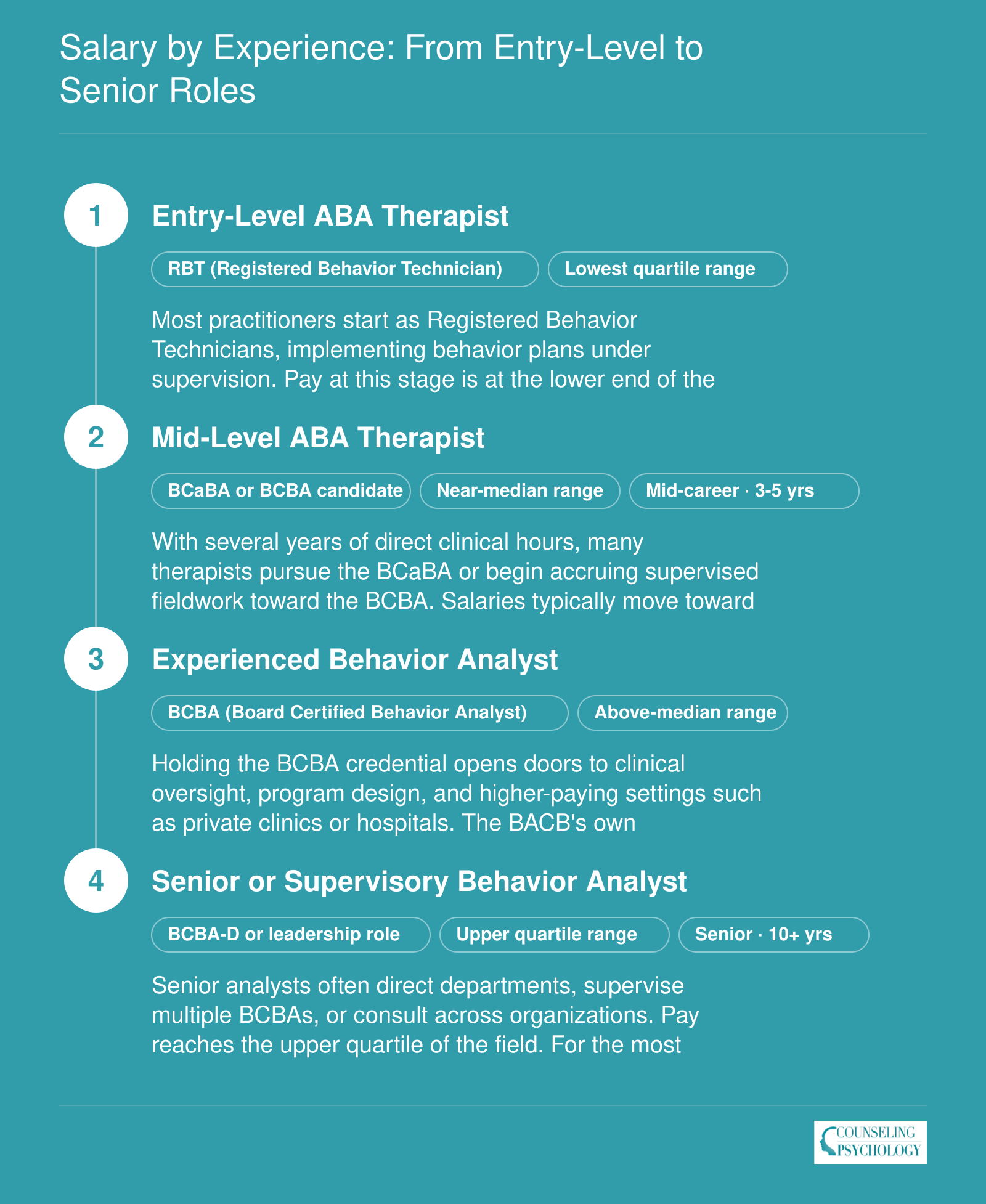 Career pathway from entry-level RBT through mid-career BCaBA to experienced BCBA and senior BCBA-D, showing how credentials and years of experience drive ABA therapist salary growth