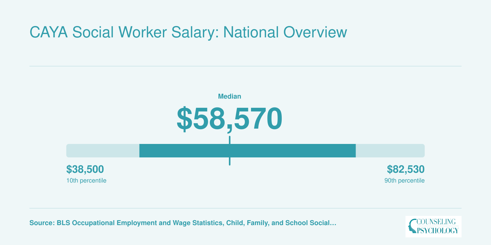 National salary distribution for child, family, and school social workers showing a median of $58,570 and a range from $47,480 at the 25th percentile to $74,060 at the 75th percentile, per BLS