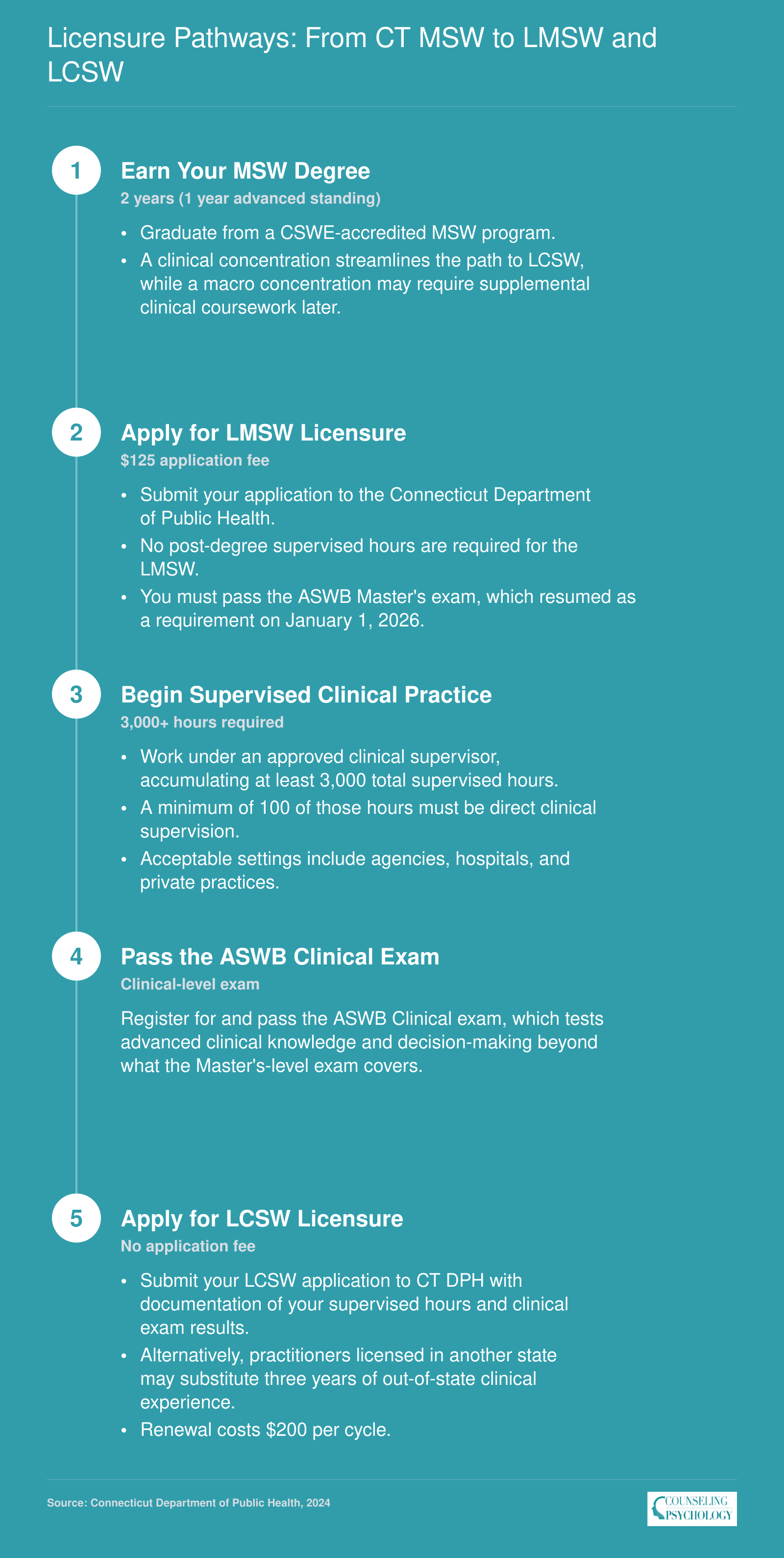Step-by-step progression from MSW graduation through LMSW licensure to LCSW in Connecticut, including exams, supervised hours, and DPH applications