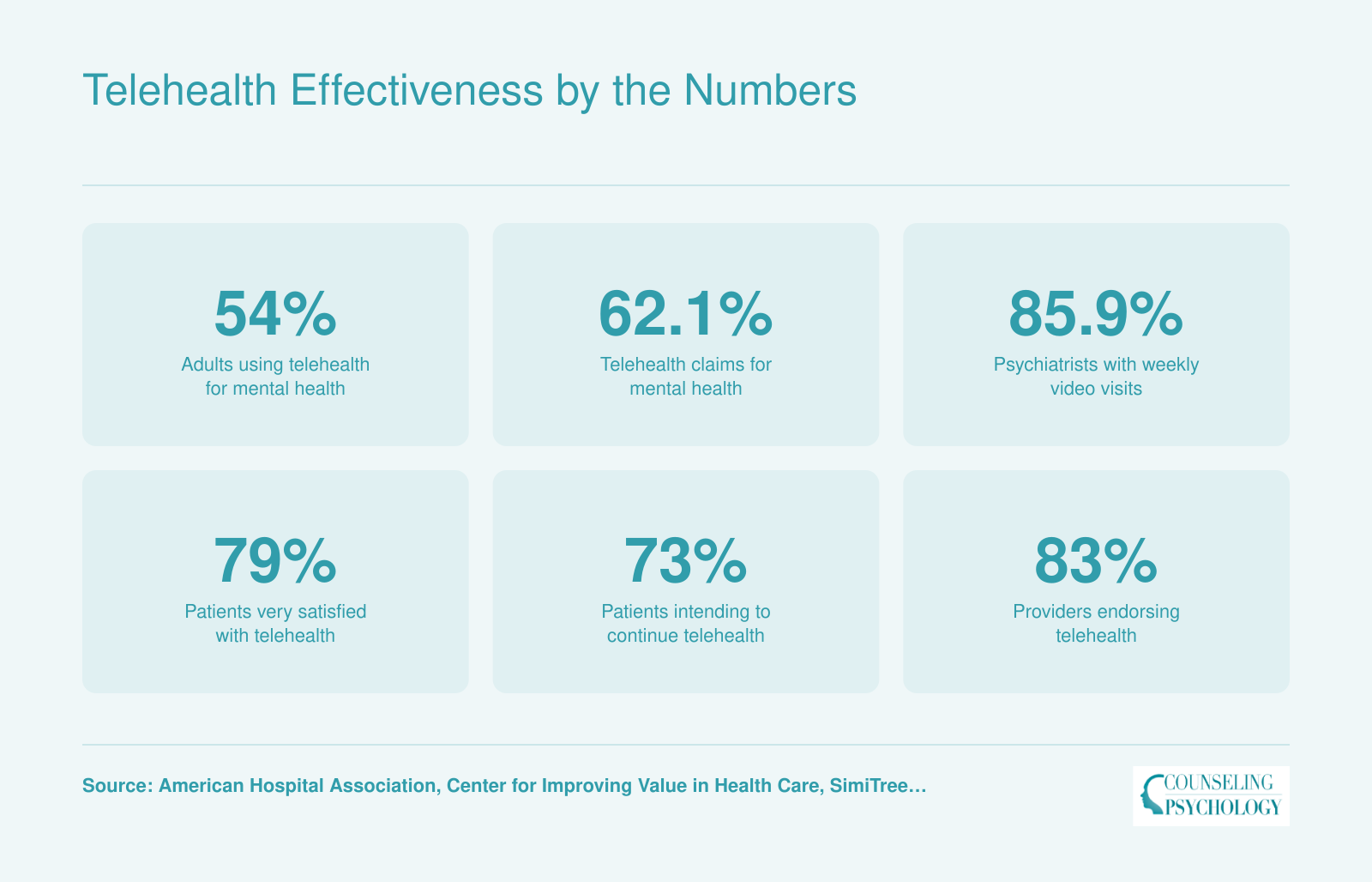 Six telehealth metrics from 2025: 54% adult adoption, 62.1% of telehealth claims for mental health, 85.9% of psychiatrists with weekly video visits, 79% patient satisfaction, 73% intent to continue, 83% provider endorsement.