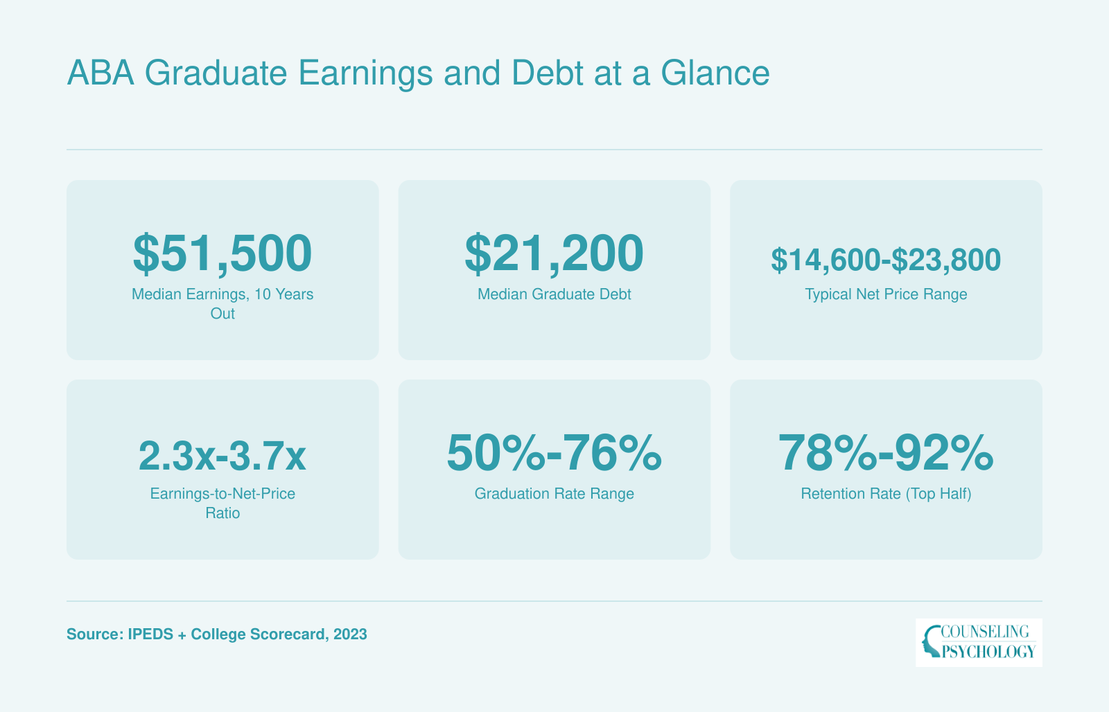 Median 10-year earnings of $51,500 and median debt of $21,200 across ranked ABA bachelor's programs, with graduation rates from 50% to 76%