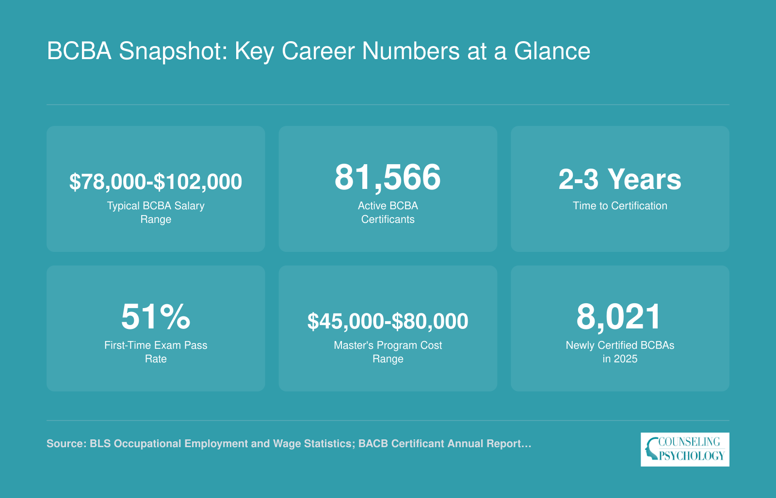 Six key BCBA career statistics including salary range, 81,566 active certificants, 2 to 3 year certification timeline, and 51 percent first-time exam pass rate as of 2025