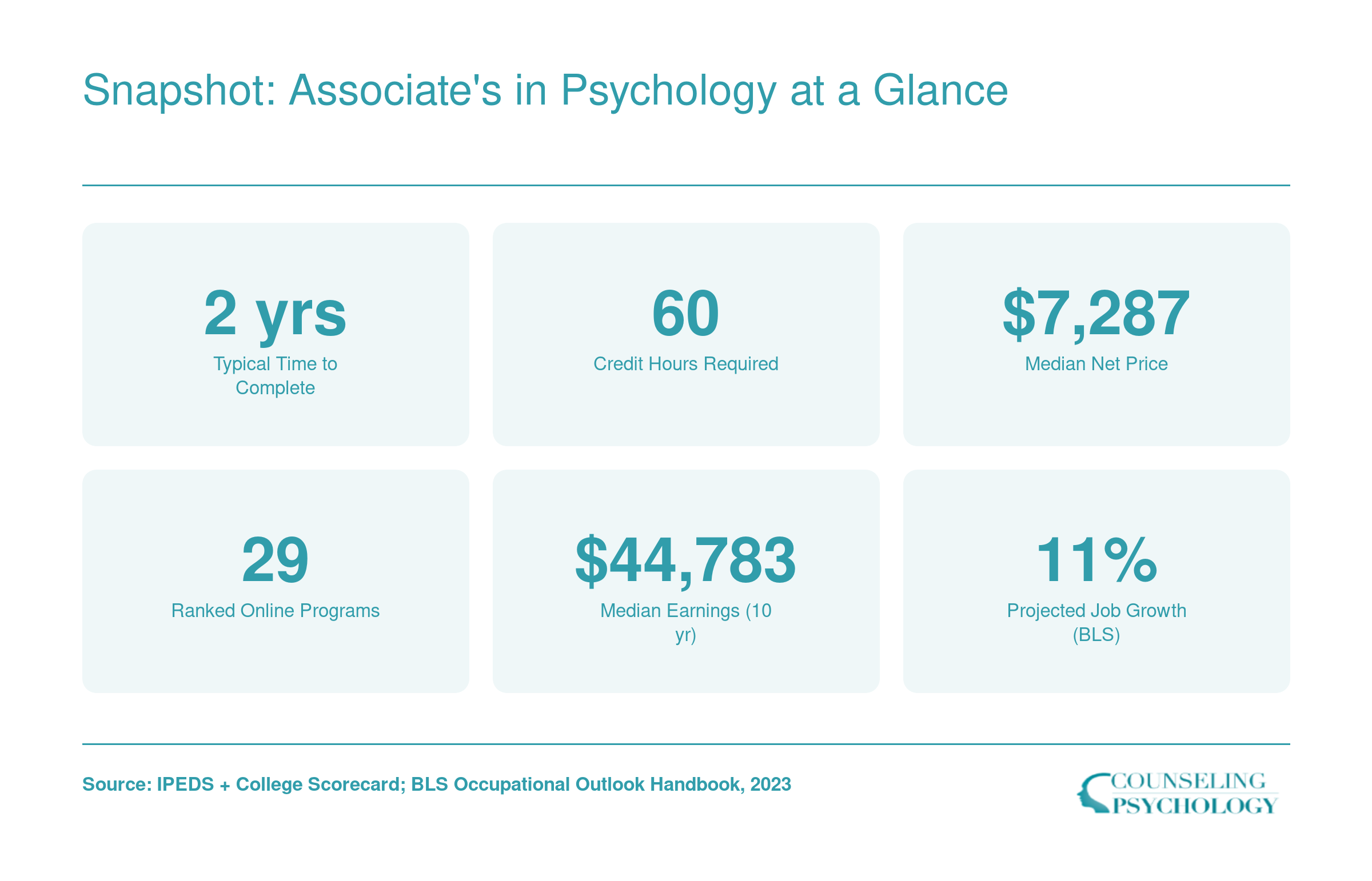 Six key stats for online associate psychology programs: 2-year length, 60 credits, $7,287 median net price, 29 ranked schools, $44,783 median earnings, 11% job growth