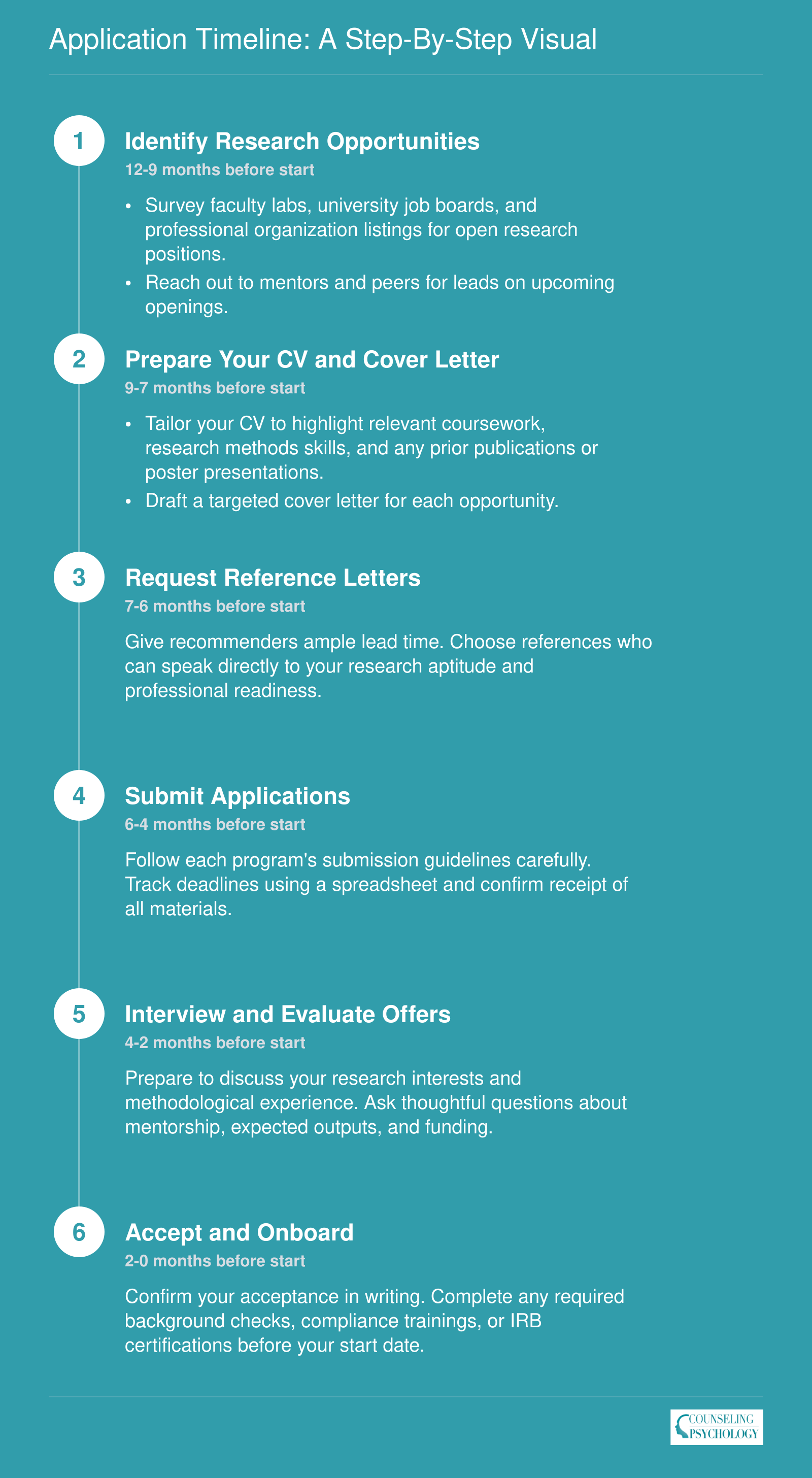 Six-step timeline for clinical psychology research internship applications, from identifying opportunities 12 months out through acceptance and onboarding
