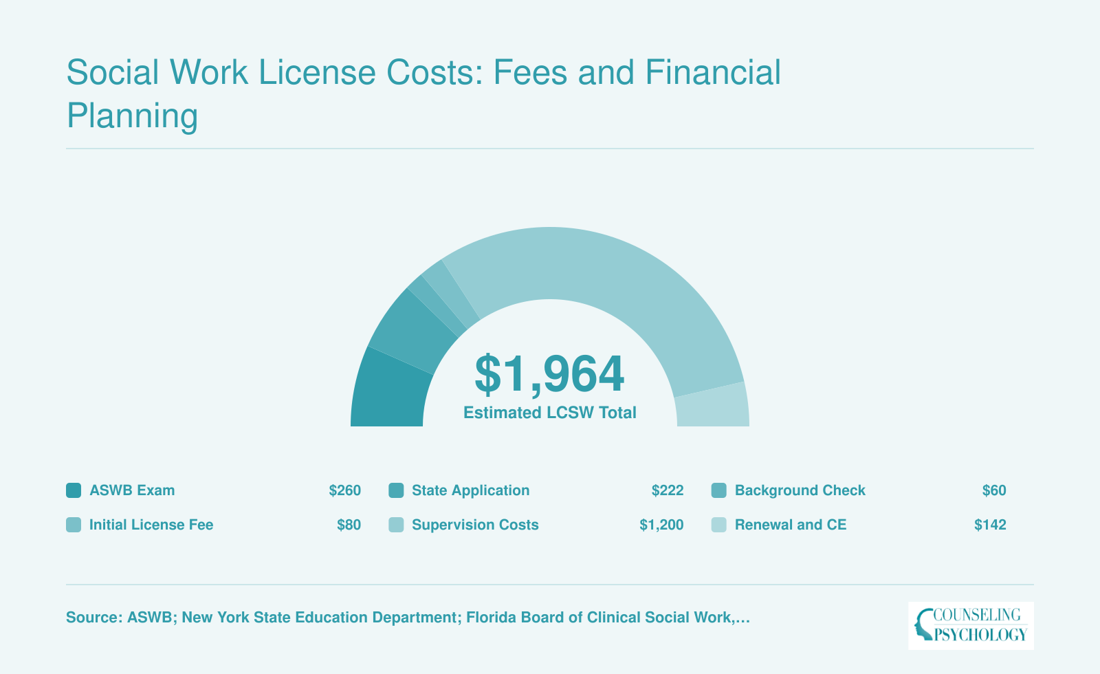 Estimated total cost breakdown for LCSW licensure at roughly $1,964, split across exam, application, background check, license, supervision, and renewal fees