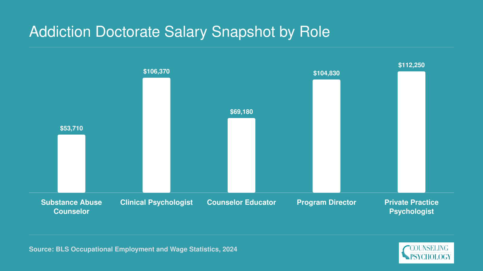 National median salaries for five addiction doctorate career paths ranging from $53,710 for substance abuse counselors to $112,250 for private practice psychologists in 2024