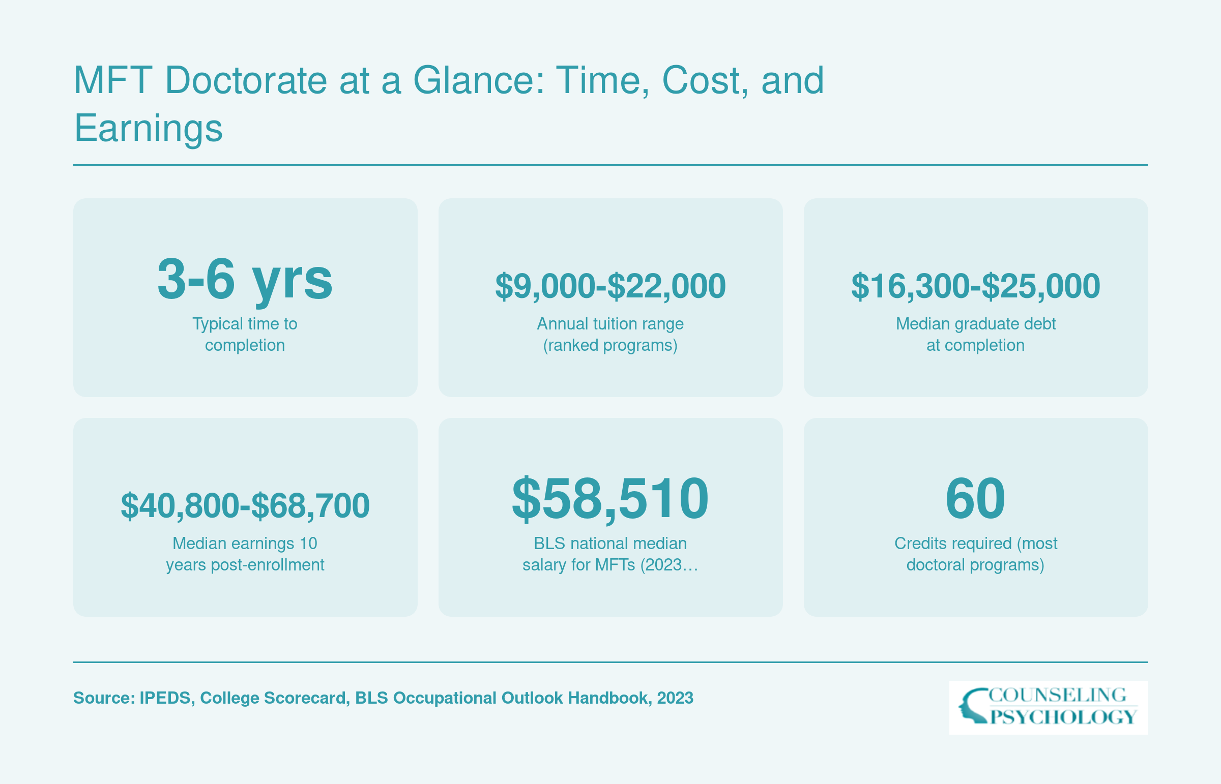 Six key figures for MFT doctoral programs: 3 to 6 year completion, $9,000 to $22,000 tuition, $16,300 to $25,000 debt, and $58,510 national median MFT salary
