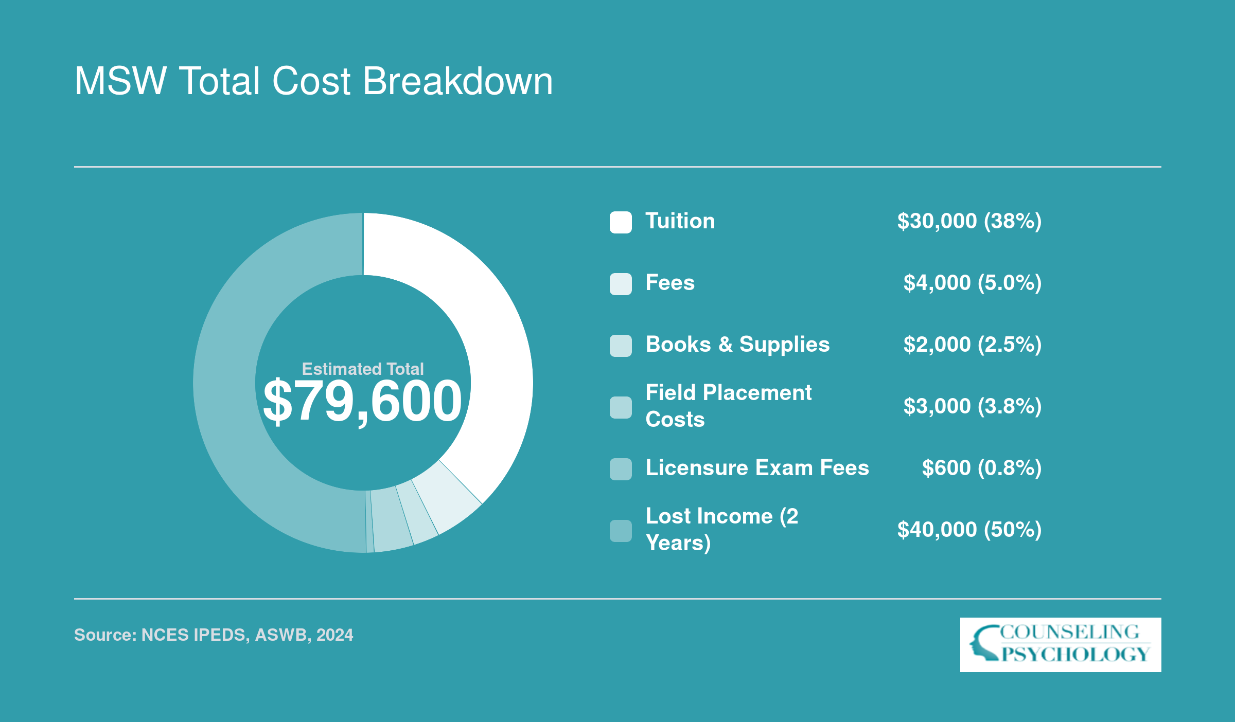 Estimated total two-year MSW cost of $79,600 at a public in-state program, split across tuition, fees, field placement, exam fees, and lost income