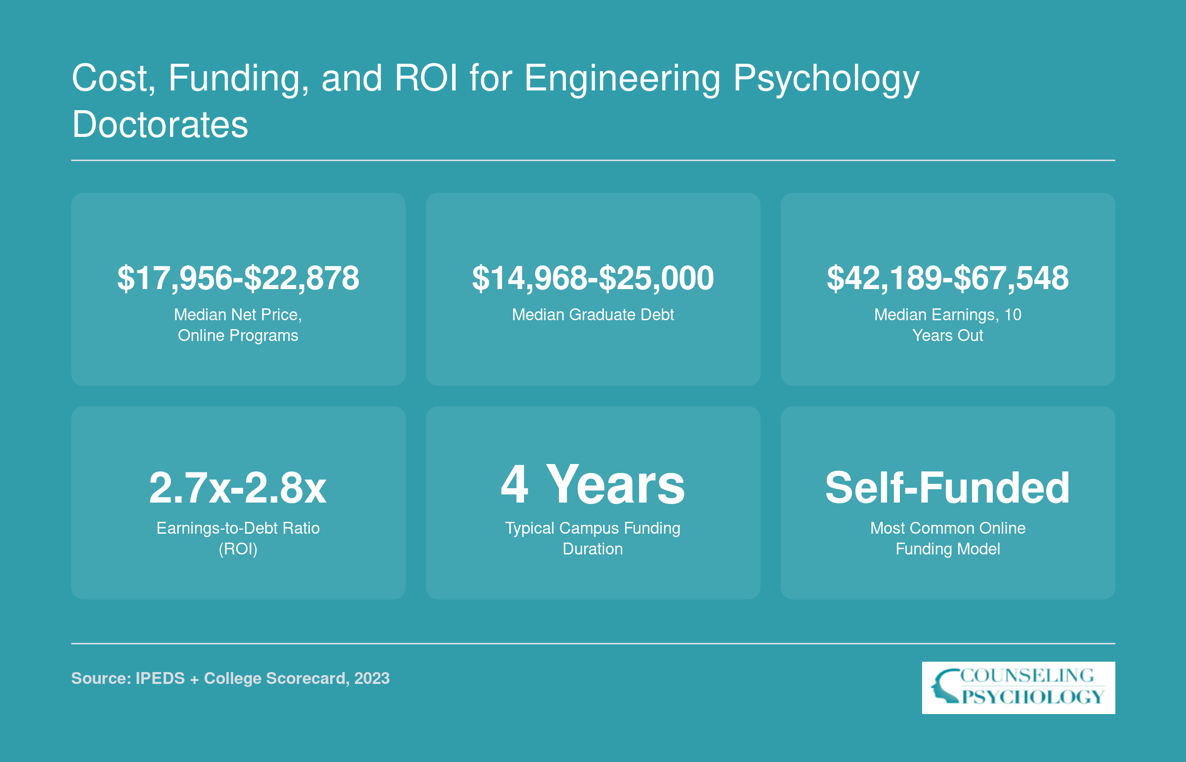 Cost, Funding, and ROI for Engineering Psychology Doctorates