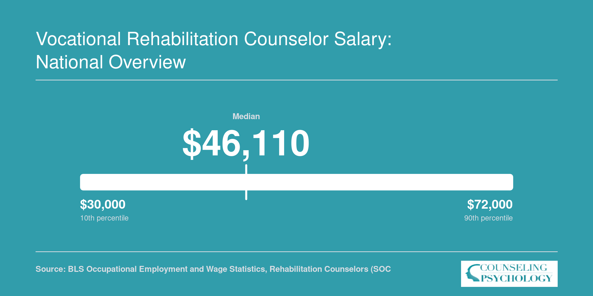 National median salary of $46,110 for rehabilitation counselors in 2024, with 25th percentile at $38,700 and 75th at $59,040, per BLS